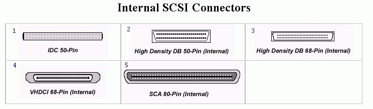 Internal SCSI connectors